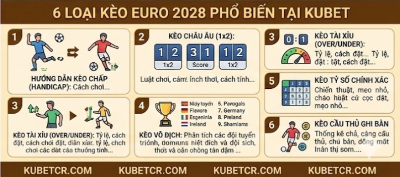 6 loại kèo Euro 2028 phổ biến: handicap, 1x2, tài xỉu, vô địch, tỷ số, cầu thủ ghi bàn