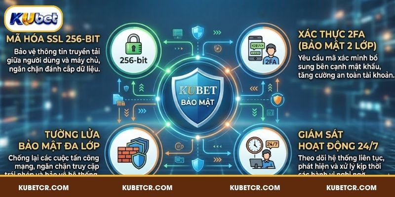 Chính Sách Bảo Mật KUBET Mới Nhất Cho Người Chơi 2026 4 Các giải pháp công nghệ trong chính sách bảo mật KUBET