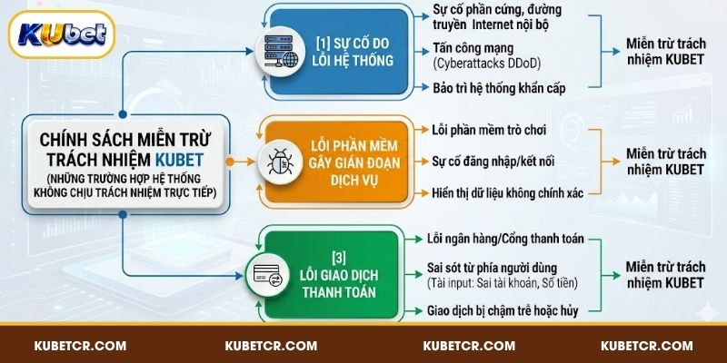 Miễn Trừ Trách Nhiệm KUBET - Điều Khoản Quan Trọng Cần Biết 3 Các tình huống áp dụng miễn trừ trách nhiệm tại KUBET