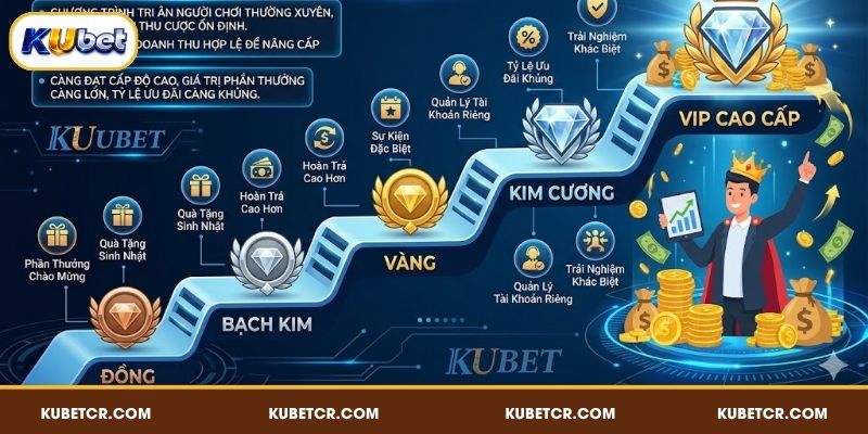 Đặc Quyền VIP KUBET - Thăng Cấp Cao, Thưởng Càng Mê 2 Đặc quyền VIP KUBET là chương trình cao cấp