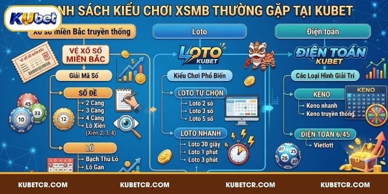 Danh sách kiểu chơi XSMB thường gặp tại KUBET