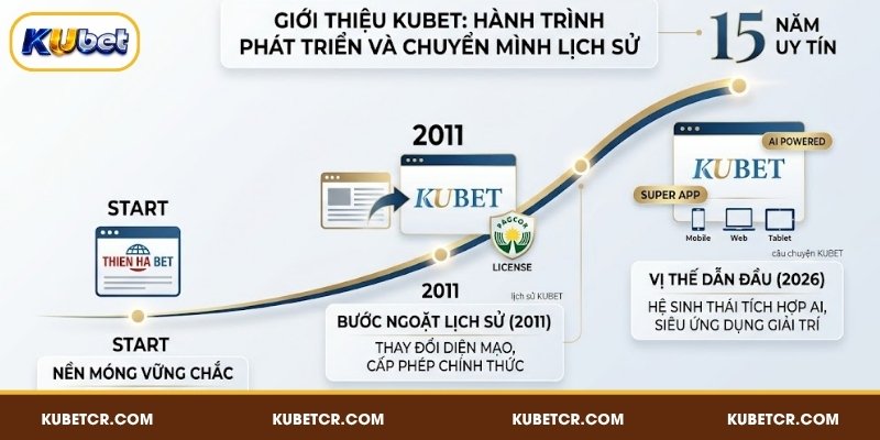 Giới Thiệu KUBET - 15 Năm Kiến Tạo Chuẩn Mực Giải Trí Số 1 2 Giới thiệu KUBET qua hành trình phát triển và bước ngoặt quan trọng