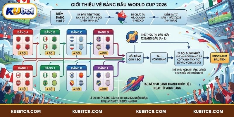 Giới thiệu về bảng đấu World Cup 2026