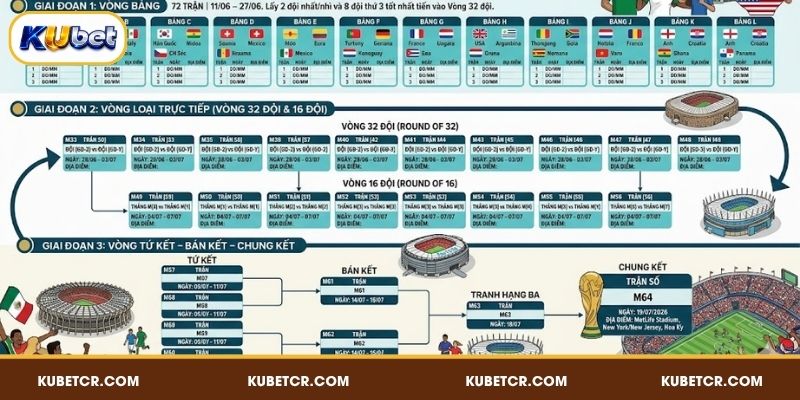 Lịch thi đấu World Cup 2026 chia theo từng giai đoạn