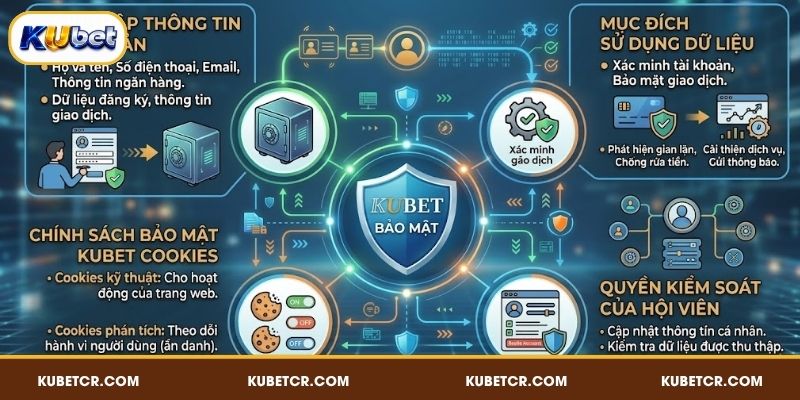 Chính Sách Bảo Mật KUBET Mới Nhất Cho Người Chơi 2026 3 Nội dung nổi bật trong chính sách bảo mật KUBET