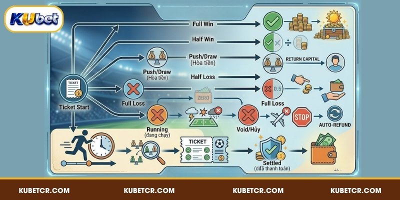 Thuật Ngữ Cá Độ Bóng Đá - Từ Điển Cá Cược Đầy Đủ Tại KUBET 4 Thuật ngữ cá độ bóng đá liên quan đến kết quả vé cược